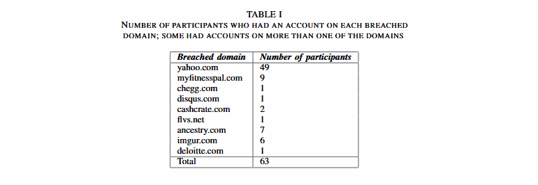 Users Frequently Change Their Passwords  After a Breach   Cybers Guards - 42