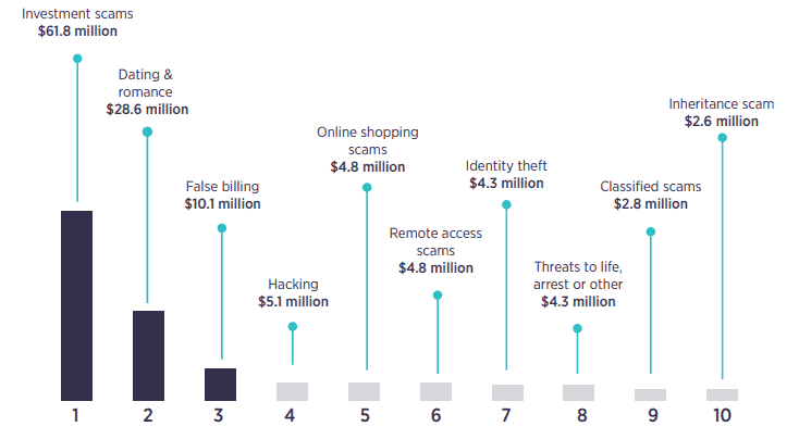 Top scams by loss