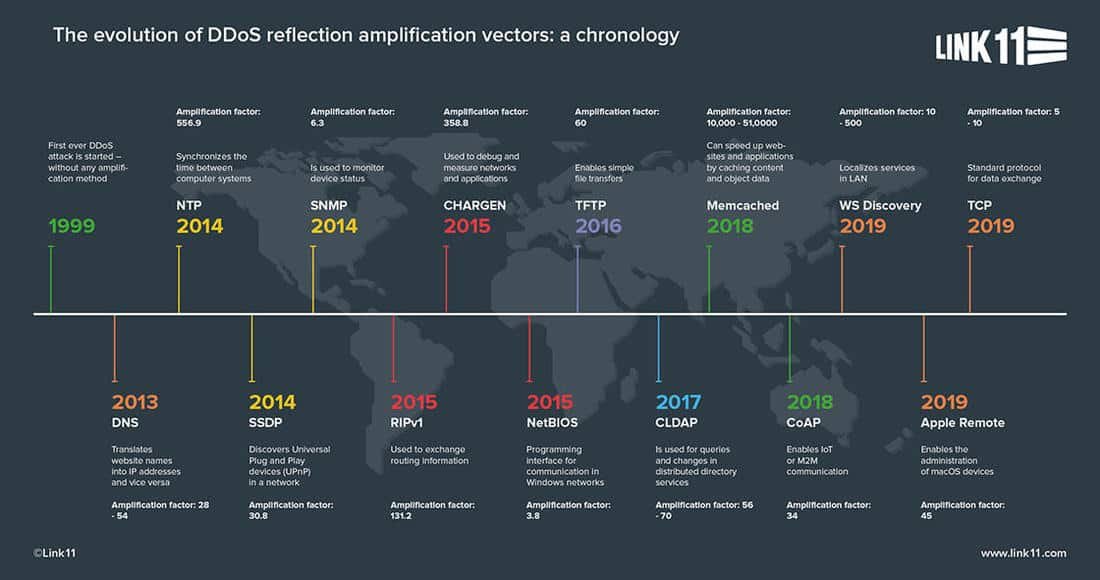 ddos-reflection-amplification-vectors-timeline-en