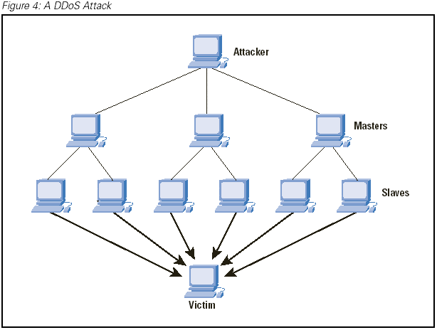 ddos