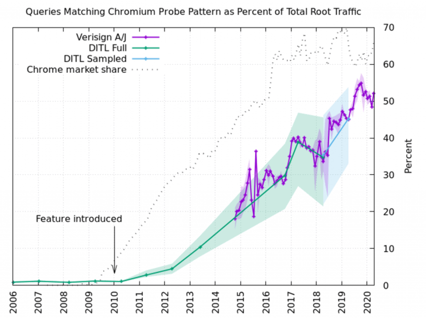 Chromium DNS Hijacking Detected   Cybers Guards - 22