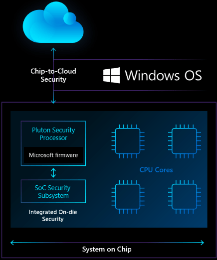 Microsoft Unveiled Pluton  a New Security Chip for Windows PCs   Cybers Guards - 26