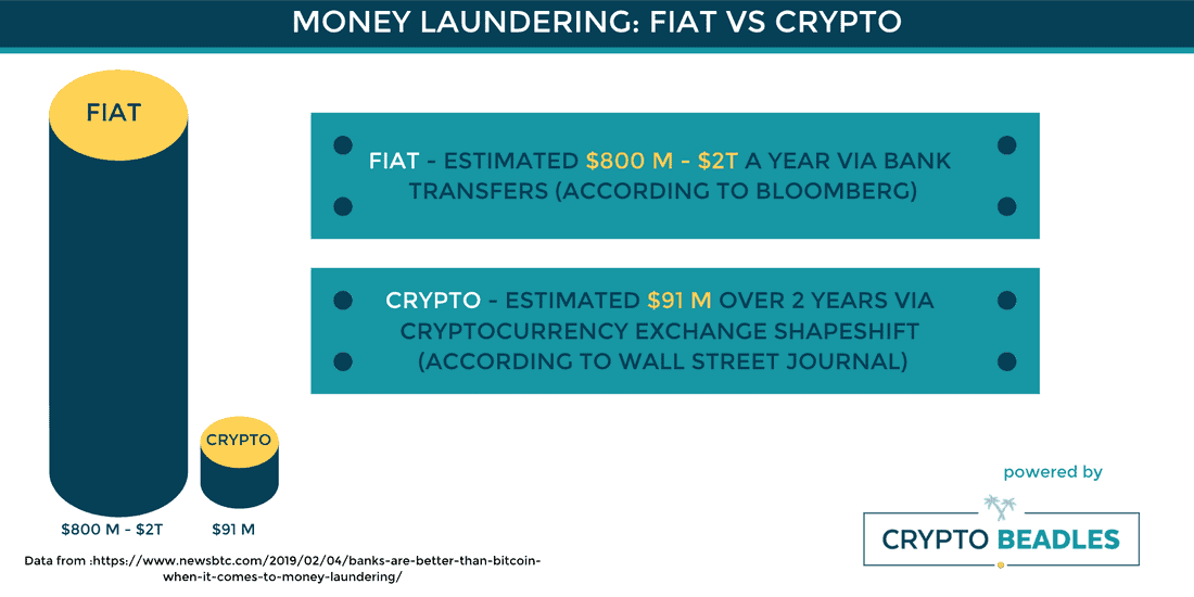 Money Laundering Fiat vs crypto