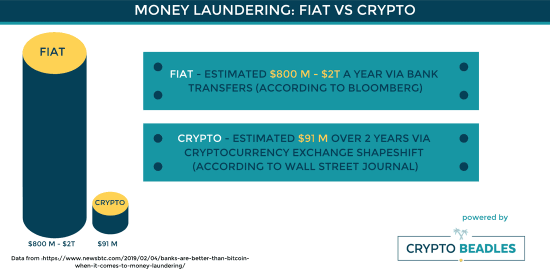 crypto hardly used for money laundering