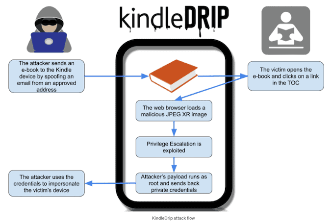 KindleDrip