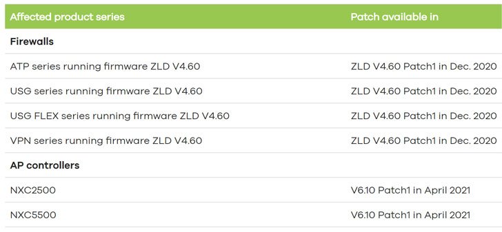 Secret Backdoor Account Found in VPN products  Multiple Zyxel Firewall   Cybers Guards - 74