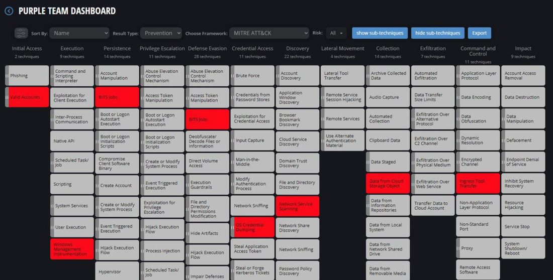 Screenshot of the Cymulate MITRE ATT&CK dashboard