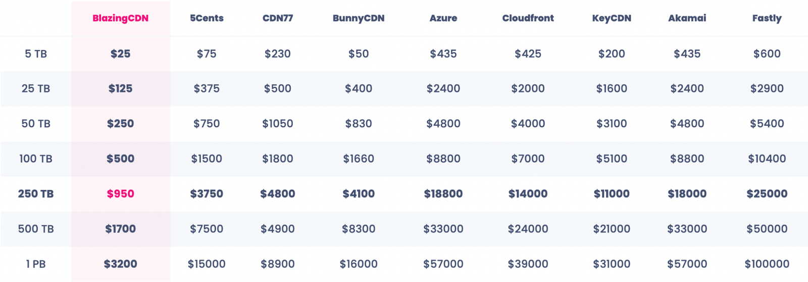 BlazingCDN Service Overview   Cybers Guards - 4